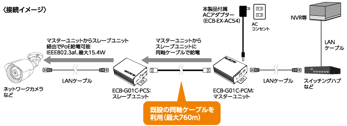 ecb-g01cxを利用してネットワークカメラまでの距離を稼ぐ図解[接続方法]